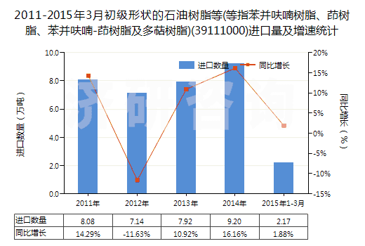 2011-2015年3月初級形狀的石油樹脂等(等指苯并呋喃樹脂、茚樹脂、苯并呋喃-茚樹脂及多萜樹脂)(39111000)進口量及增速統(tǒng)計